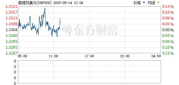 配资资讯平台 英镑兑美元日内涨幅达1% 报1.3302